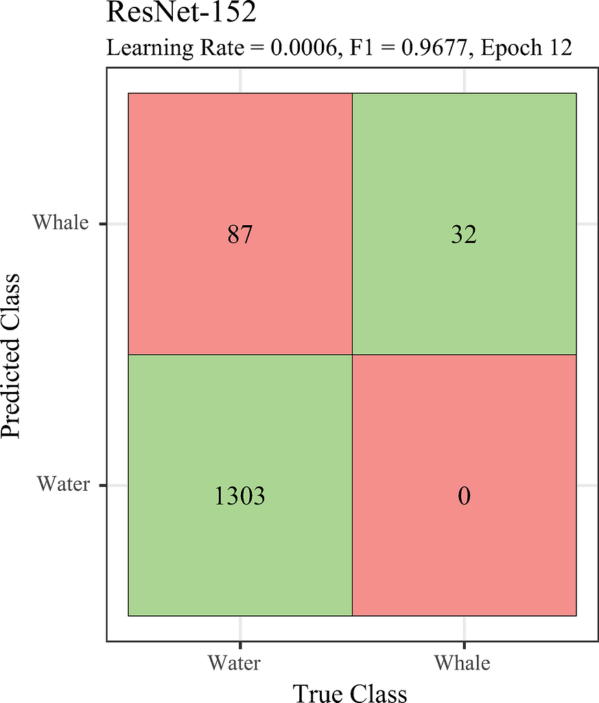 Confusion matrix of the best ML model used by the researchers (ResNet-152).