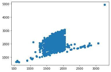 Plot of all image sizes in the dataset